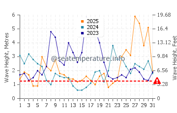 Waves height in Playa del Silencio in January