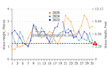 Waves height in Playa Maria Jimenez in January