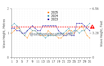 Waves height in Playa Negra in January