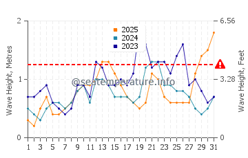 Waves height in Playa Quemada in January