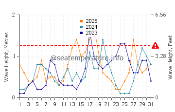 Waves height in Playas de La Llana in January