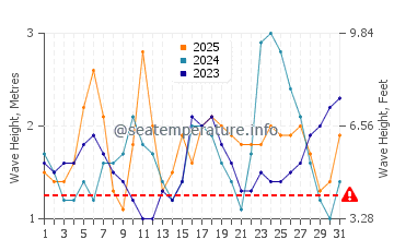 Altezza delle onde Uvero Alto a gennaio
