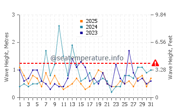 Waves height in Pleasantville in January