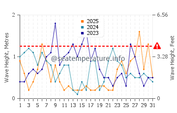 Waves height in Plerin in January