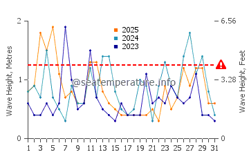 Waves height in Plimmerton in January