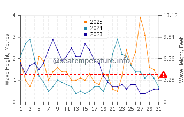 Wellenhöhe in Plomodiern im Januar
