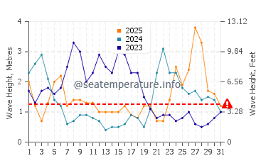 Altezza delle onde Plonévez-Porzay a gennaio
