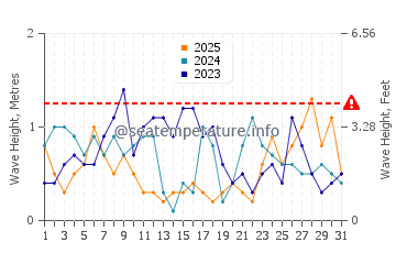 Altezza delle onde Ploubazlanec a gennaio
