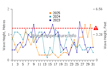Waves height in Plouezec in January