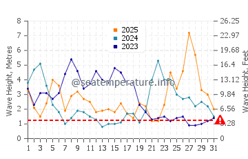 Waves height in Plougonvelin in January