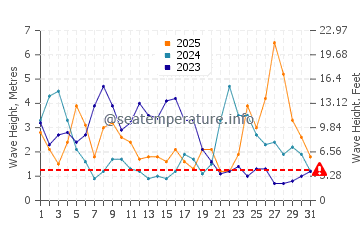 Waves height in Plozevet in January