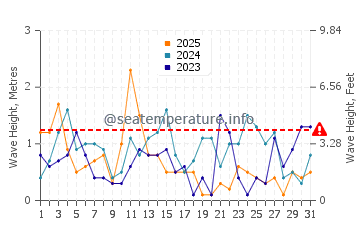 Waves height in Pobierowo in January