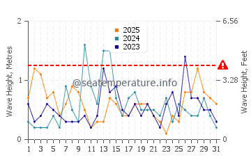 Waves height in Pocasset in January