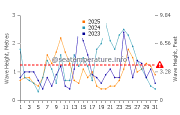 Waves height in Pohang in January