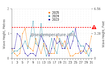 Waves height in Point Clear in January