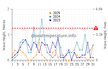 Waves height in Point Roberts in January