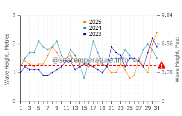 Altura das ondas Poipu em janeiro