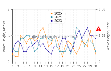 Waves height in Pola in January
