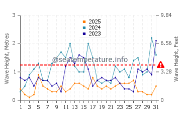 Waves height in Polis in January