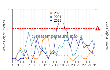 Wellenhöhe in Polychrono im Januar