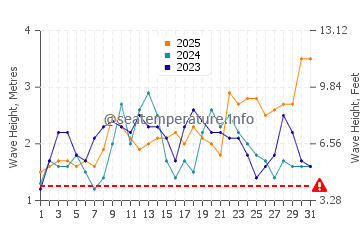 Altezza delle onde Pombas a gennaio