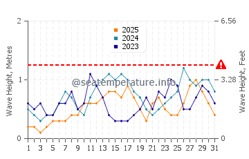 Waves height in Ponot in January