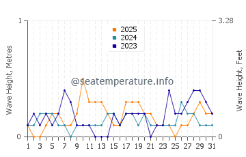 Waves height in Pontian Kechil in January