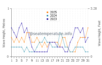 Waves height in Pontianak in January