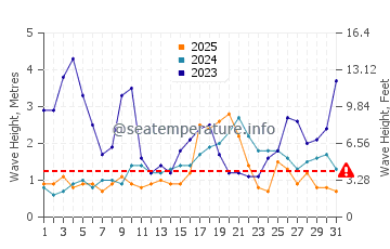 Waves height in Poor Knights Islands in January