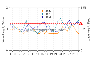 Altezza delle onde Popoyo a gennaio