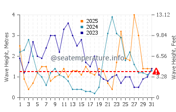 Waves height in Porlock in January