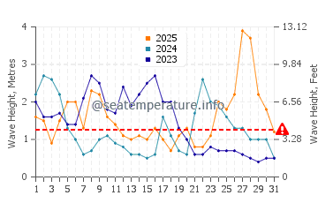 Altezza delle onde Pornichet a gennaio