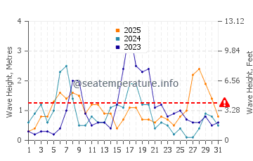 Waves height in Port Adriano in January