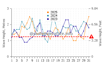 Waves height in Port Allen in January