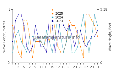 Waves height in Port Augusta in January
