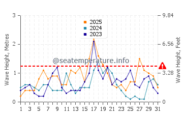 Waves height in Port Balis in January