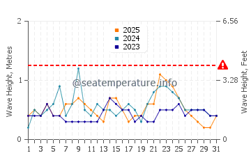 Waves height in Port Canaveral in January