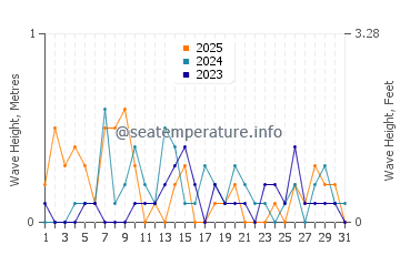 Waves height in Port Chester in January