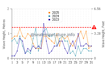Waves height in Port Crescent in January