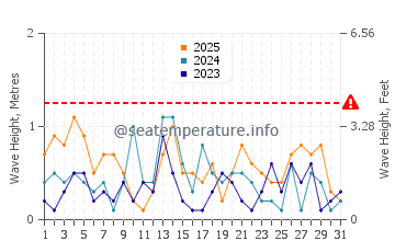 Waves height in Port Dalhousie in January