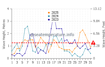 Altezza delle onde Andratx a gennaio