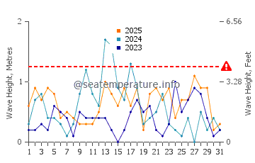 Waves height in Port Dover in January