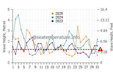 Waves height in Port Erroll in January
