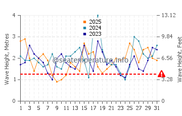 Waves height in Port Fairy in January