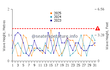 Waves height in Port Germein in January