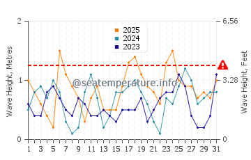 Waves height in Port Ghalib in January