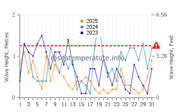 Waves height in Port Hardy in January