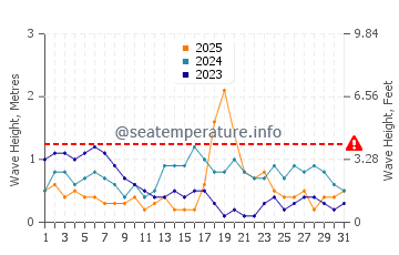 Waves height in Port Hedland in January
