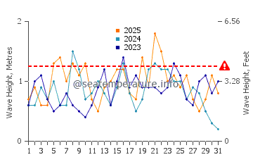Waves height in Port Isabel in January