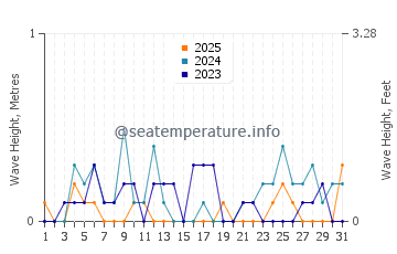 Waves height in Port Ludlow in January